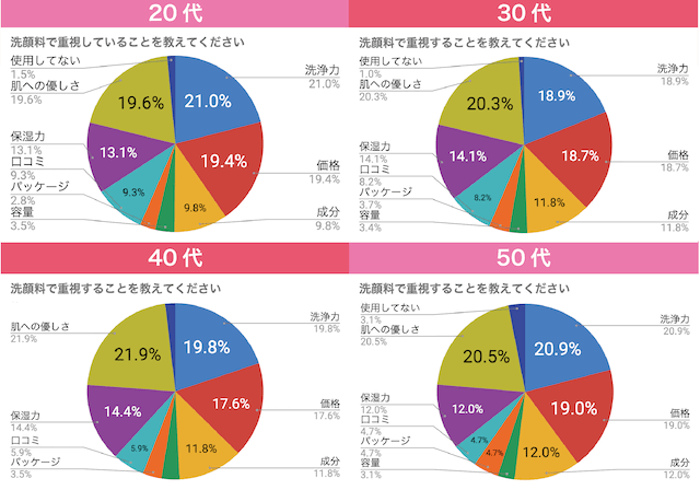 乾燥肌におすすめの洗顔10選 保湿に注目したプチプラ商品を紹介 トラコス