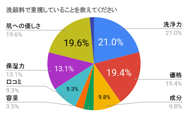 乾燥肌におすすめの洗顔10選 保湿に注目したプチプラ商品を紹介 トラコス