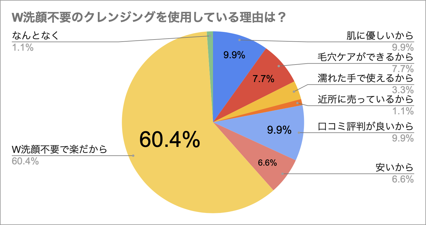 ダブル洗顔不要のクレンジング10選 クレンジングと洗顔の違いと順番は トラコス