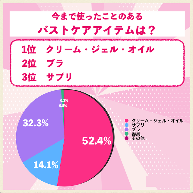 使ったことのあるバストケアアイテムは？