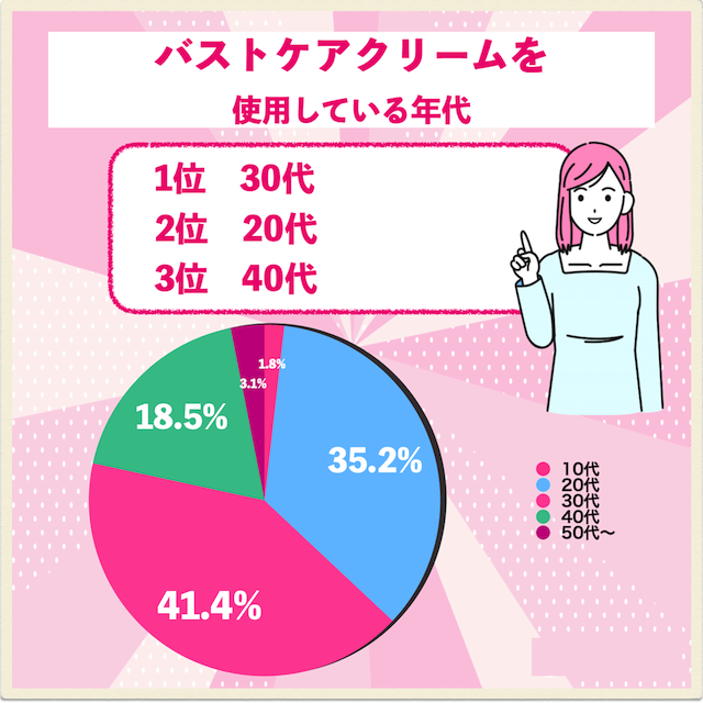 バストアップクリームを使用している年代は？