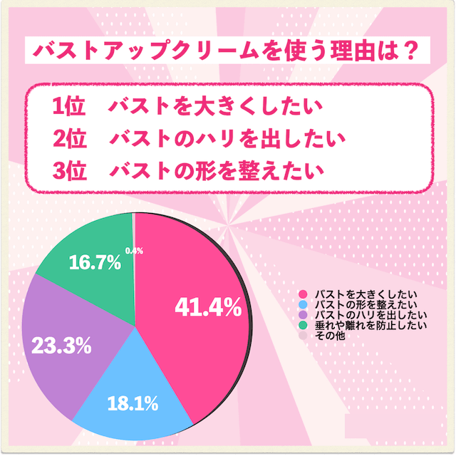 バストアップクリームを使う理由は？