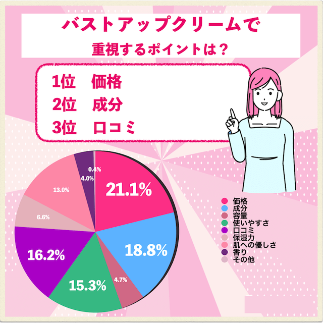 バストアップクリームで重視するポイントは？