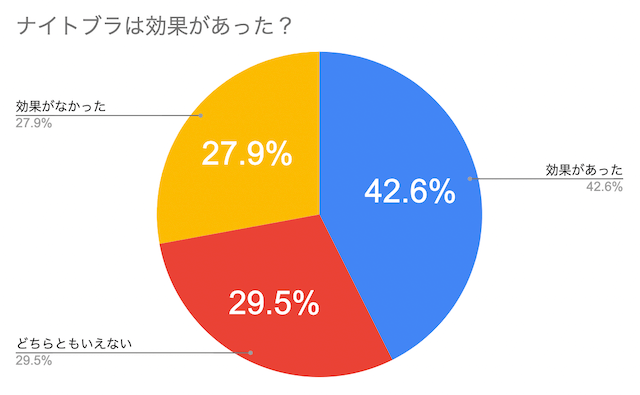 ナイトブラの効果