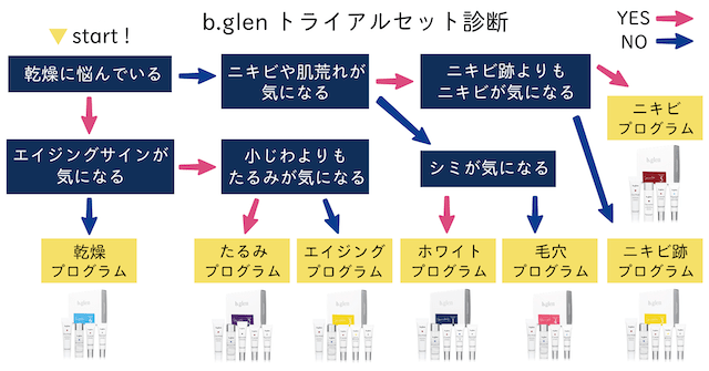 b.glenトライアルセット選択