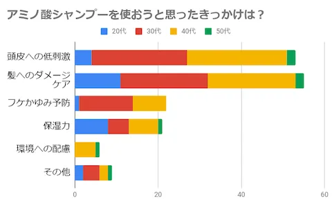 アミノ酸シャンプー使うきっかけ