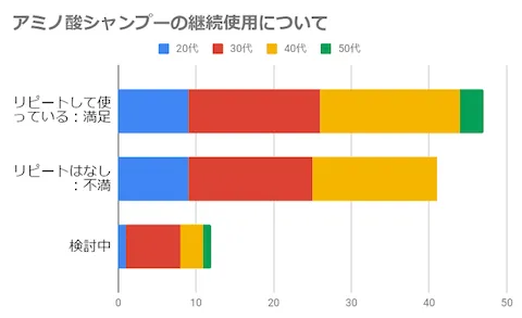 アミノ酸シャンプー継続使用率